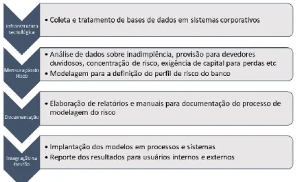 FIGURA 3: Fluxo simplificado de mensuração do risco de crédito (Fonte: Banco do Brasil) 