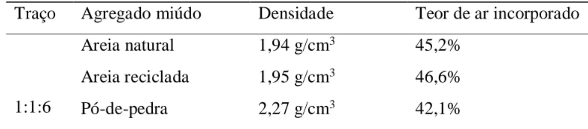 Tabela 3. Densidade e teor de ar incorporado 