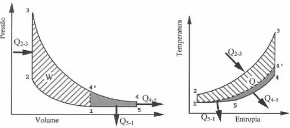 Figura 2.2 – Diagramas pV e Ts representativos dos ciclos de Otto e de  Miller  [1] 