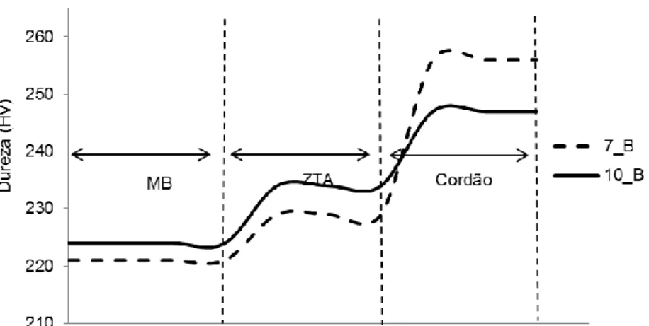 Figura 5.13- Evolução da dureza na junta de soldadura com as diferentes temperaturas de pré-aquecimento,  a 400 °C na amostra 7 B e a 250 °C na amostra 10 B