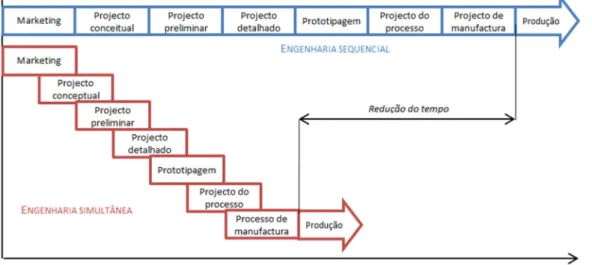 Figura 7 - Tempo de execução do projeto: Engenharia Simultânea VS Engenharia Sequencial [adaptado de [4]] 