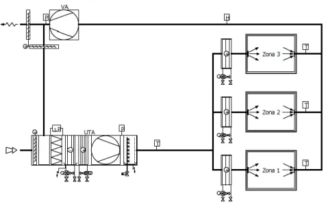 Figura 2.3 – Diagrama de instalação do tipo “tudo ar” com baterias de reaquecimento (reproduzido de Carapito, 2011)