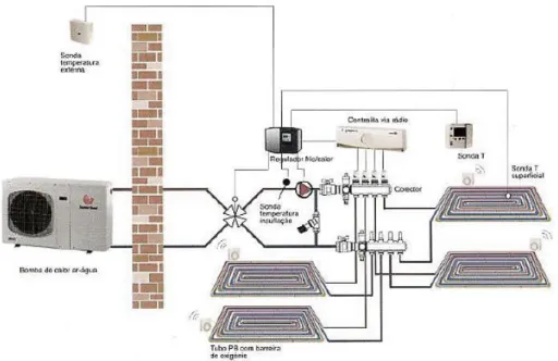 Figura 2.11 – Sistema de aquecimento e arrefecimento com pavimento radiante (reproduzido de Carapito, 2011)
