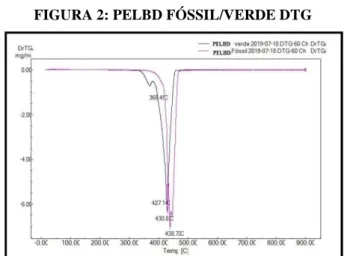 FIGURA 2: PELBD FÓSSIL/VERDE DTG 