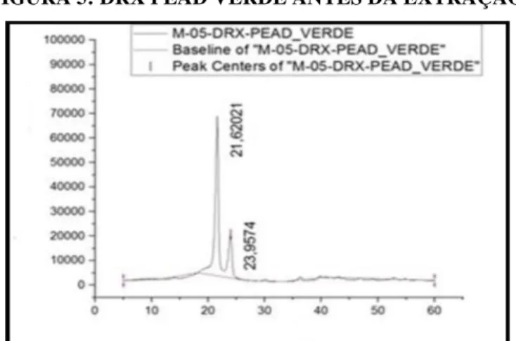 FIGURA 5: DRX PEAD VERDE ANTES DA EXTRAÇÃO