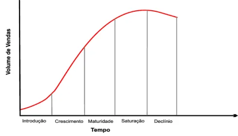 Gráfico 1 - Ciclo de vida de um produto (Fonte: Portillo, 2007) 