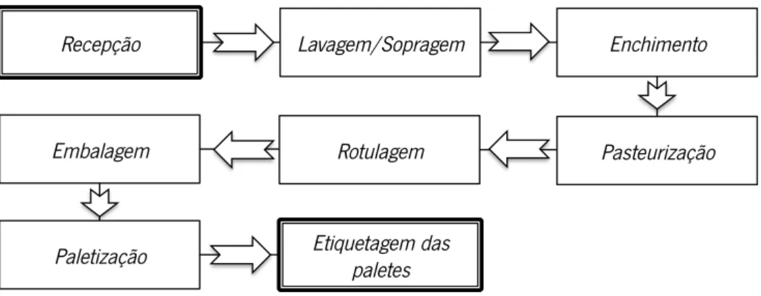 Figura 2.1 - Diagrama de processo do serviço de enchimento 