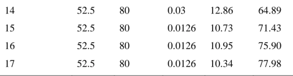 Table 7 – ANOVA test for yield and degree of esterification 