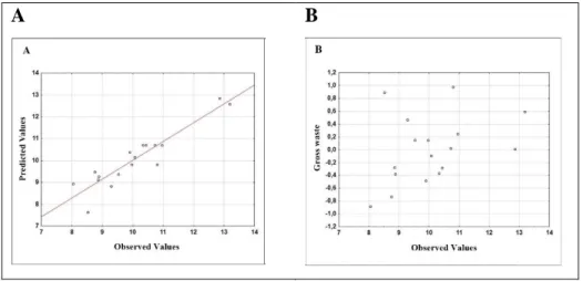 Figure 2 – (A) Graph of predicted values as a function of observed values and (B) Graph of gross residues as a  function of observed values for yield