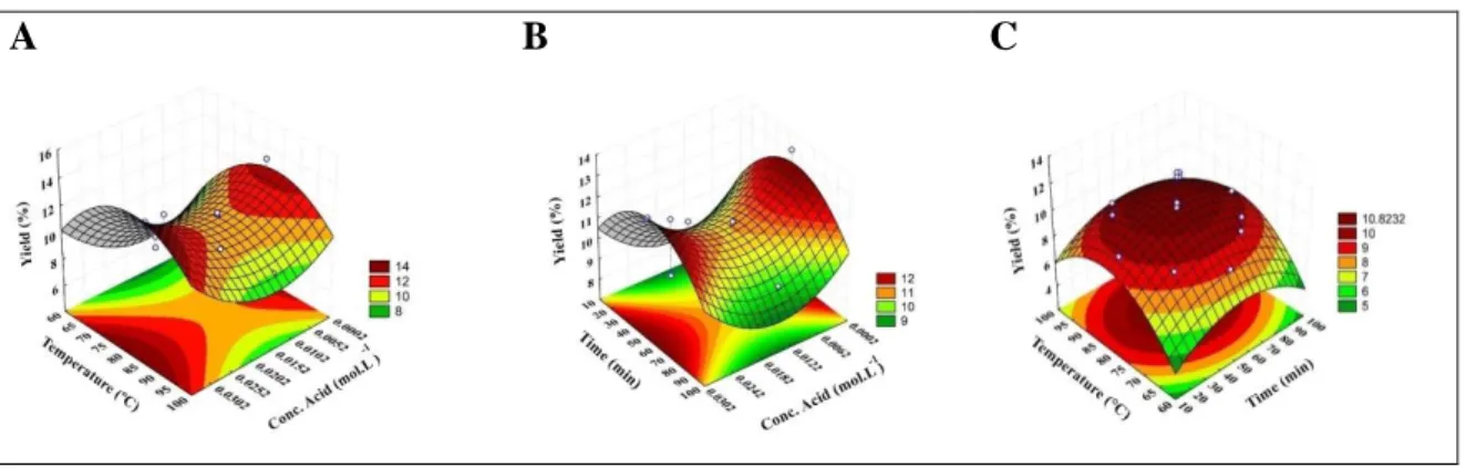 Figure 4 – Response surfaces for the effect of independent variables on yield: (A) Temperature x Concentration of acid; 