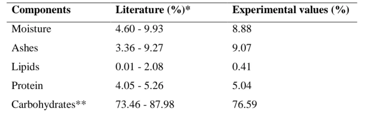 Figure 1 – Images of (A) pectin precipitation step; (B) extracted pectin (wet); (C) extracted pectin (after drying)