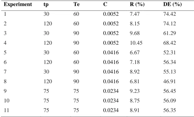 Table 4 – Variables and decoded levels for design 2 3  and the responses obtained for extraction yield (R) and degree of  esterification of pectin (DE) 