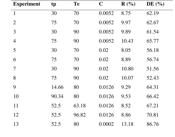 Table 6 – Variables and coded levels for the central composite design and the responses  obtained for extraction yield  and degree of esterification of pectin 