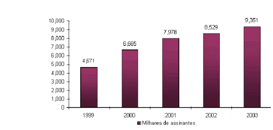 Gráfico 1 - Assinantes do serviço móvel terrestre   