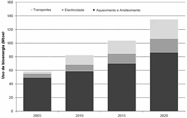 Figura 1.1 - Estimativa do uso da bioenergia por sector desde 2005 até às metas definidas para 2020 definidas pela Comissão  Europeia [1] 