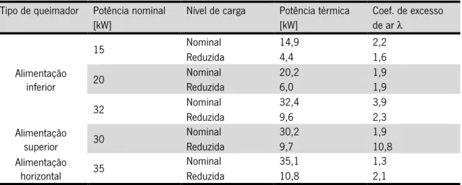 Tabela 2.1 - Coeficiente de excesso de ar para vários equipamentos em função da carga, potência e tipo de queimador