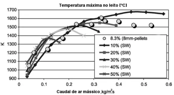Figura 2.14 - Temperatura máxima em função do caudal de ar específico no leito [27] 