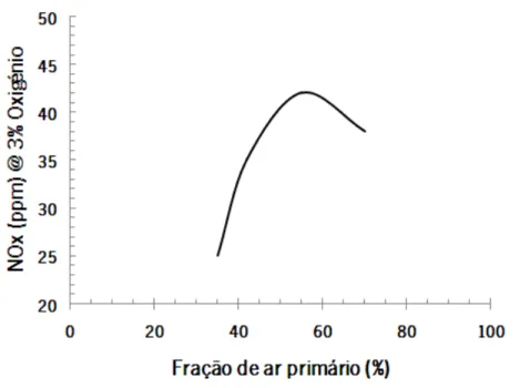 Figura 2.14 - Emissões de NOx em função da quantidade de ar primário (adaptado de J. M