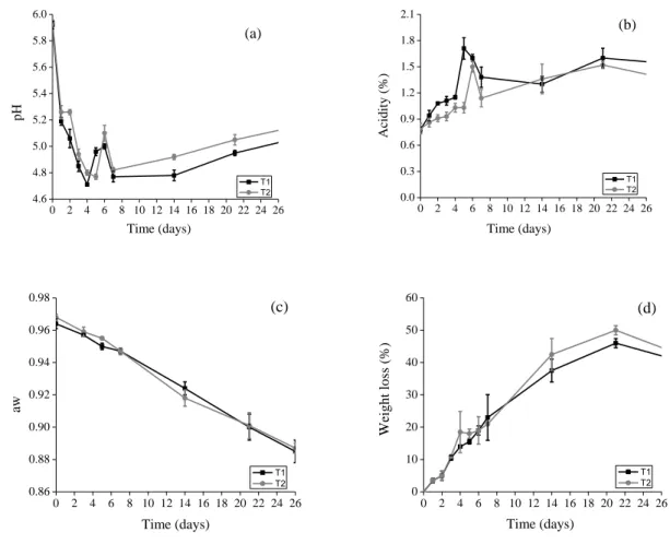 Figure  1.  Values  of  pH  (a),  acidity  (b),  water  activity  (c)  and  weight  loss  (d)  during  the  fermentation/ripening  period  of  Italian-type  salami