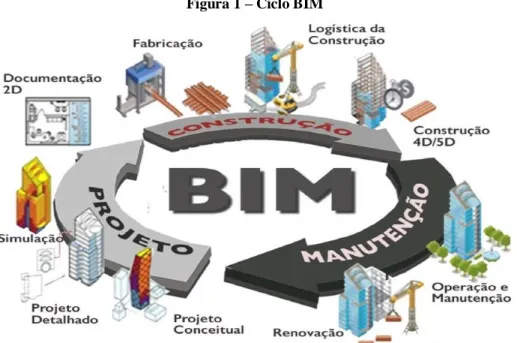 Figura 1 – Ciclo BIM 