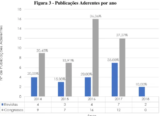 Figura 3 - Publicações Aderentes por ano 
