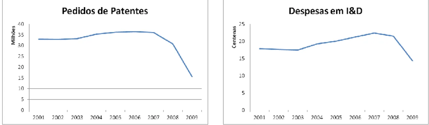 Figura  1.  Evolução  do  número  de  pedidos  de  patentes  e  das  despesas  em  I&amp;D,  na  indústria  transformadora (2001-2009) 