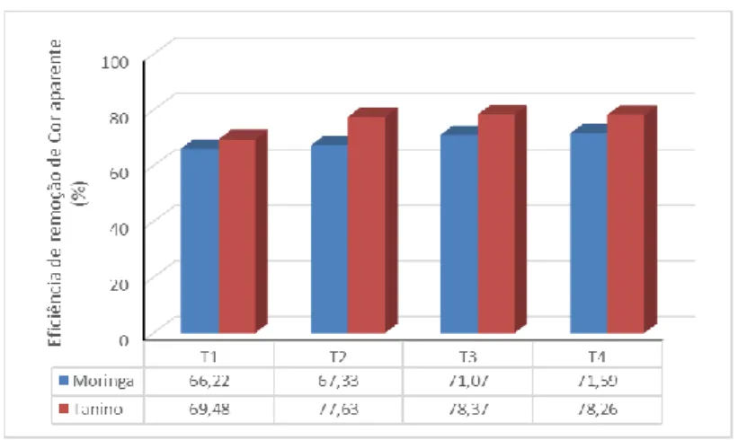Figura 1 - Valores de porcentagem de eficiência de remoção do parâmetro cor aparente durante o ensaio