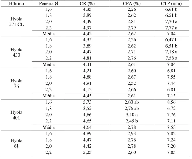 Tabela 4: Comprimento da raiz (CR), comprimento da parte aérea (CPA) e comprimento total de plântula (CTP) de  híbridos de canola produzidas a partir de sementes previamente classificadas em diferentes tamanhos (mm) de peneiras