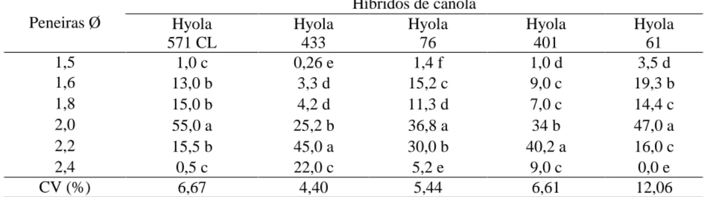 Tabela 1: Percentagem de retenção de sementes de canola em diferentes tamanhos de peneiras