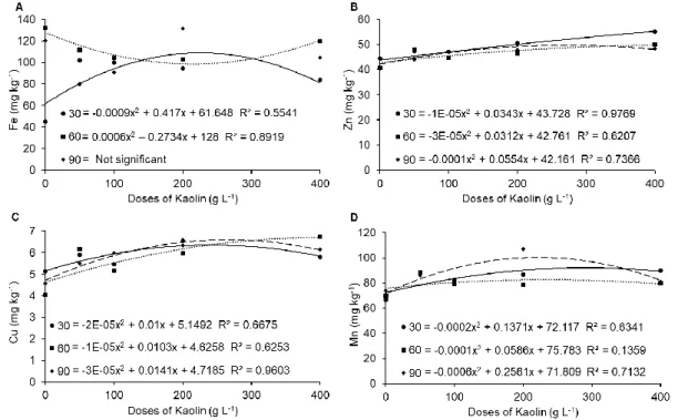 Figure 4. Micronutrients (Fe  – A; Zn – B; Cu – C; Mn – D) in seedlings derived from pumpkin seeds subjected to  different concentrations of Kaolin (mL 0.5 L -1 )