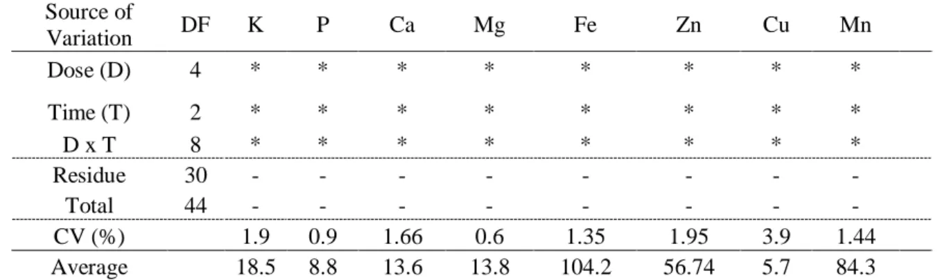 Table 1. Analysis of variance for the variables Potassium (K), Phosphorus (P), Calcium (Ca), Magnesium (Mg), Iron  (Fe), Zinc (Zn), Copper (Cu) and Mangansese (Mn) in pumpkin seedlings, derived from seeds subjected to different  concentrations and soaking 