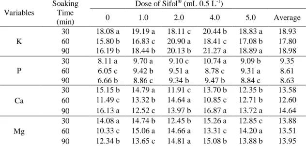 Table 2. Potassium (K), Phosphorus (P), Calcium (Ca), Magnesium (Mg), in pumpkin seedlings derived from seeds  subjected to different concentrations and soaking times in a Sifol ®  solution (mL 0.5  L- 1)