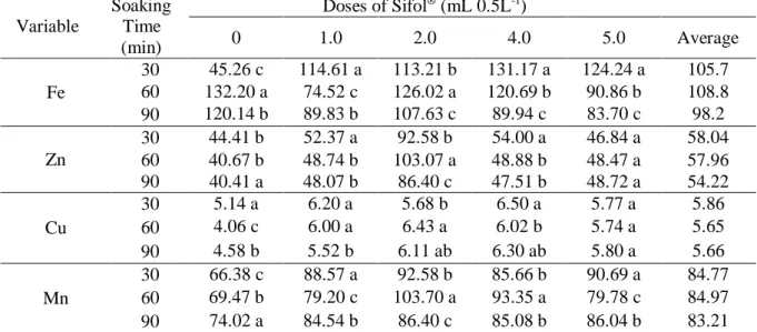 Table 3. Iron (Fe), Zinc (Zn), Copper (Cu) and Manganese (Mn), in pumpkin seedlings derived from seeds subjected  to different concentrations and soaking times in a Sifol ®  solution (mL 0.5 L -1 )