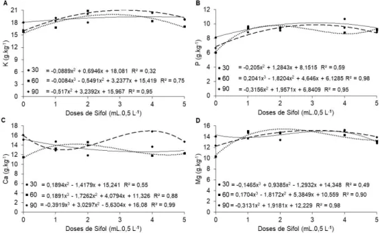 Figure 1: Macronutrients (K – A; P – B; Ca – C; Mg – D) in seedlings derived from pumpkin seeds subjected to  different concentrations of Sifol ®  (mL 0.5 L -1 )