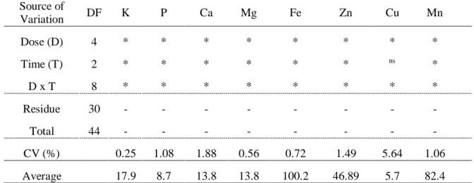 Table 4 presents the summary of the analysis of variance for the variables Potassium (K),  Phosphorus (P), Calcium (Ca), Magnesium (Mg), Iron (Fe), Zinc (Zi), Copper (Cu) and Manganese  (Mn) in pumpkin seedlings, derived from seeds subjected to different c