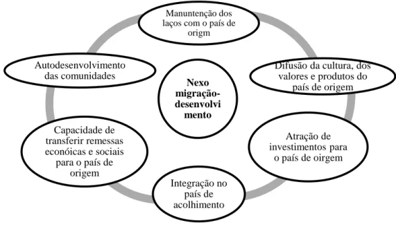 Figura 2 - Objetivos relacionados à promoção do nexo migração-desenvolvimento 