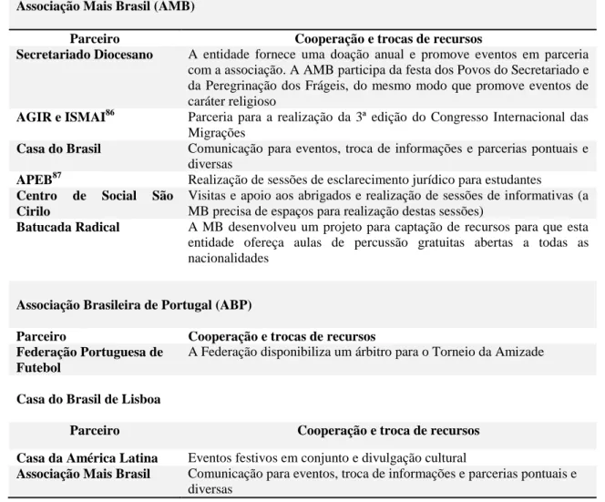 Tabela 15 - Relações das associações com outras entidades da socie dade civil  Associação Mais Brasil (AMB) 