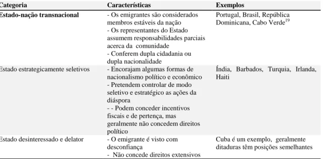 Tabela 1 - Categorização dos Estados de acordo com as relações mantidas com seus emigrantes  