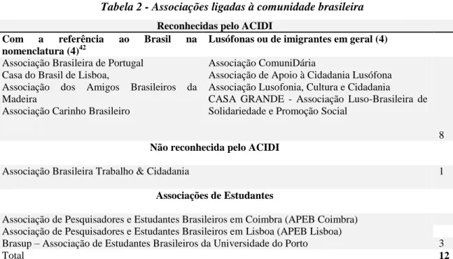 Tabela 2 - Associações ligadas à comunidade brasileira  Reconhecidas pelo ACIDI 