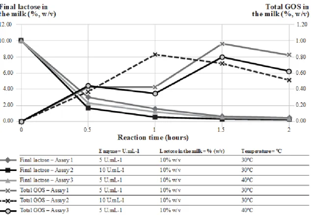 Figure 1 - Lactose concentrations and total GOS (%, w/v) in UHT skimmed milk samples by CLAE-IR