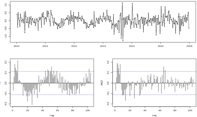 Figura 10: Differecenced, ACF and PACF of the log dengue series for Rio de Janeiro city.
