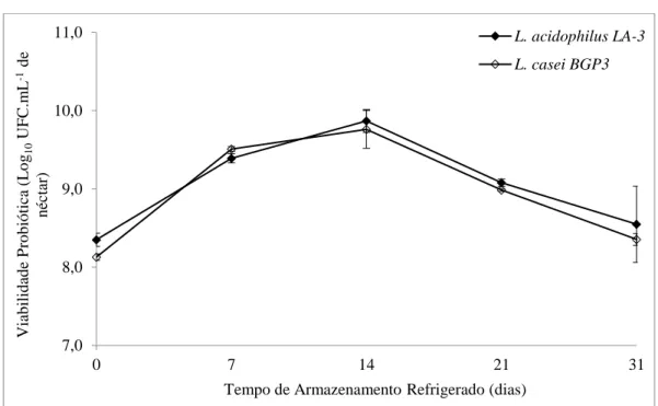 Figura 1 - Viabilidade das culturas probióticas nos néctares de taperebá armazenados à 4 ± 1 ºC por 31 dias