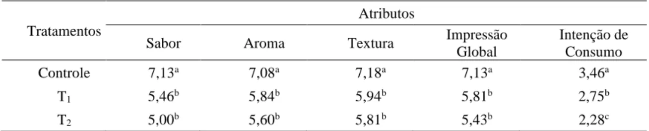Tabela 3 - Resultados médios dos atributos sensoriais e intenção de consumo dos néctares de taperebá