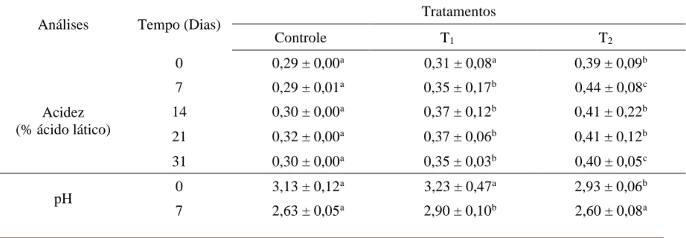 Tabela 1- Valores médios da variação do pH e acidez nos néctares de taperebá adicionados de culturas probióticas