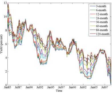 Figure 1: U.S. Treasury Yields.