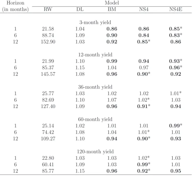 Table 1: RMSE Mean for Out-of-Sample Forecast Errors.