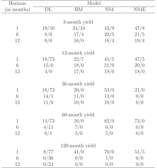 Table 2: Diebold and Mariano Test.