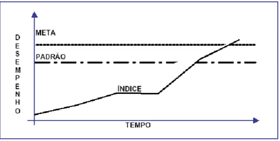 Figura 4 - Meta Padrão e Índice (PEG-EB, 2003) 