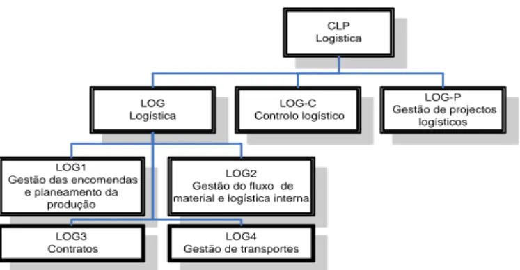 Figura 9 – Estrutura hierárquica de logística da Bosch CM 