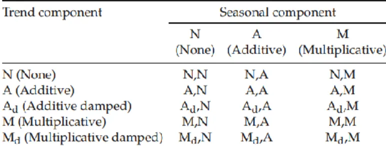 Table 1: The different combinations of exponential smoothing methods 